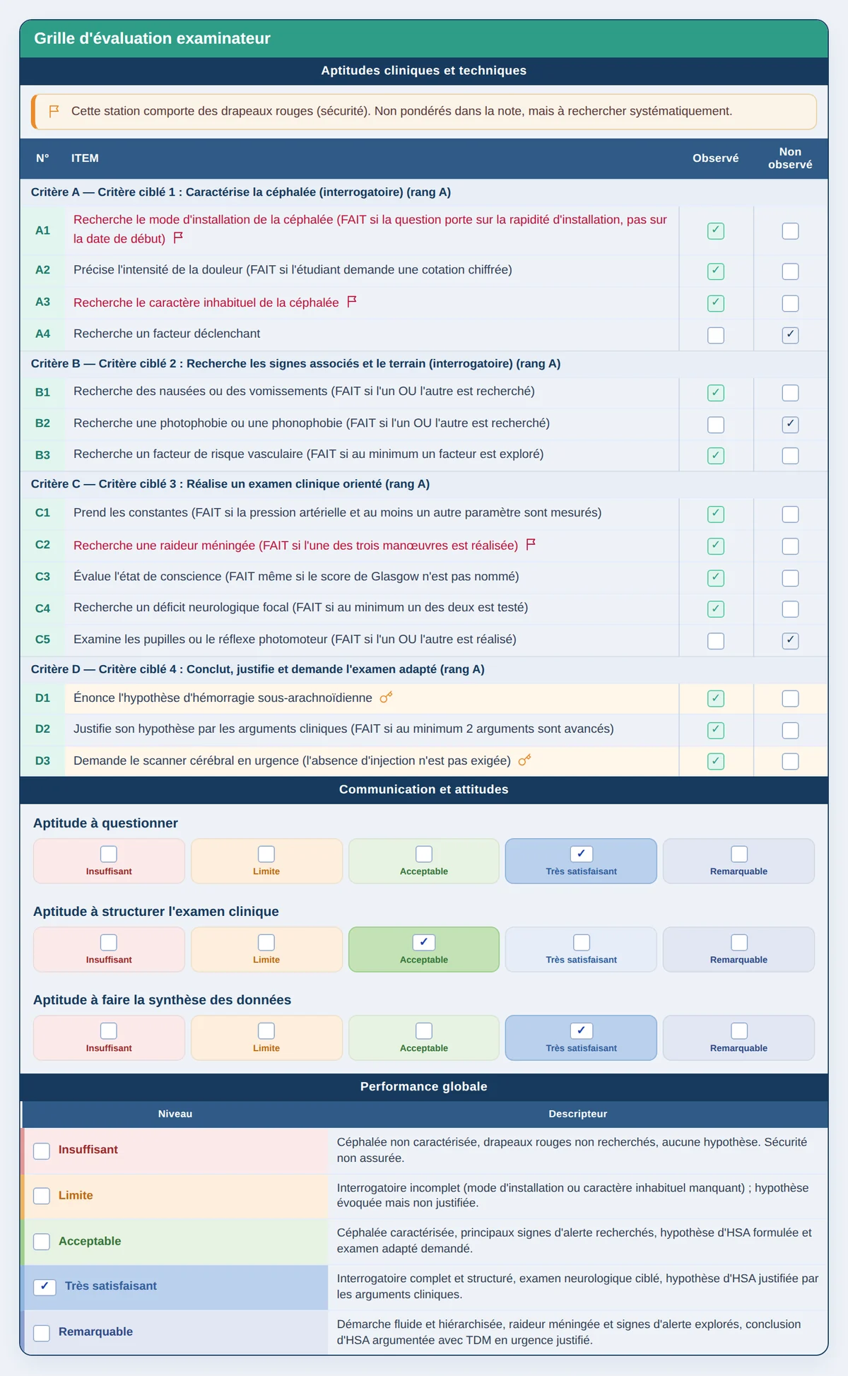 Grille d'évaluation SimECOS : items de savoir-faire cochés ou non, échelles de communication et descripteurs de performance globale